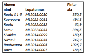 Hannukainen Mining - lupatunnukset